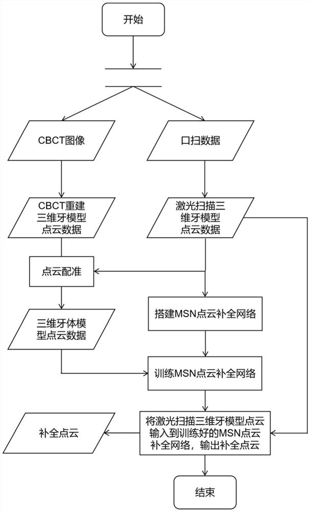 基于深度学习网络的二阶段牙体点云补全方法及系统