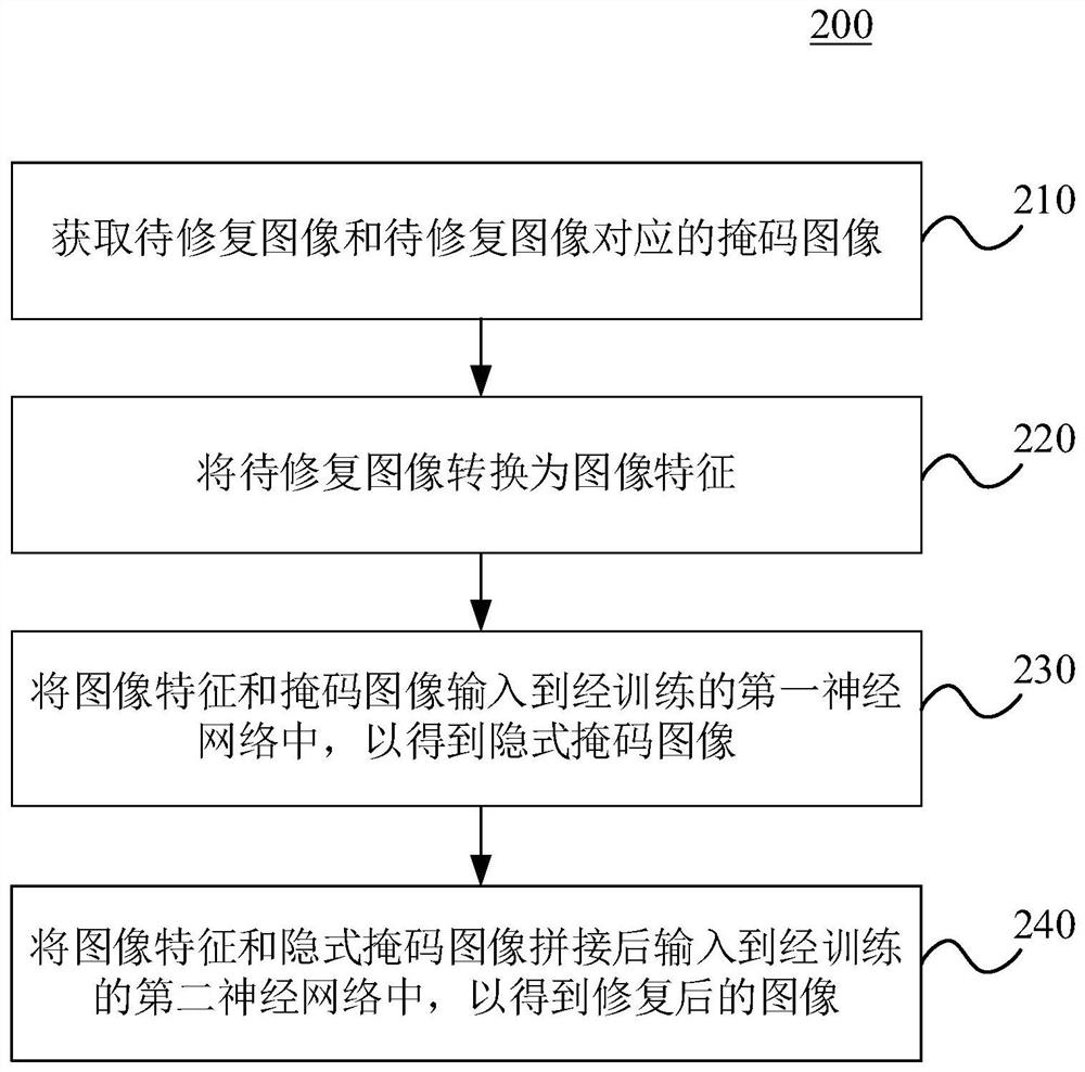 图像修复方法及装置、电子设备和介质