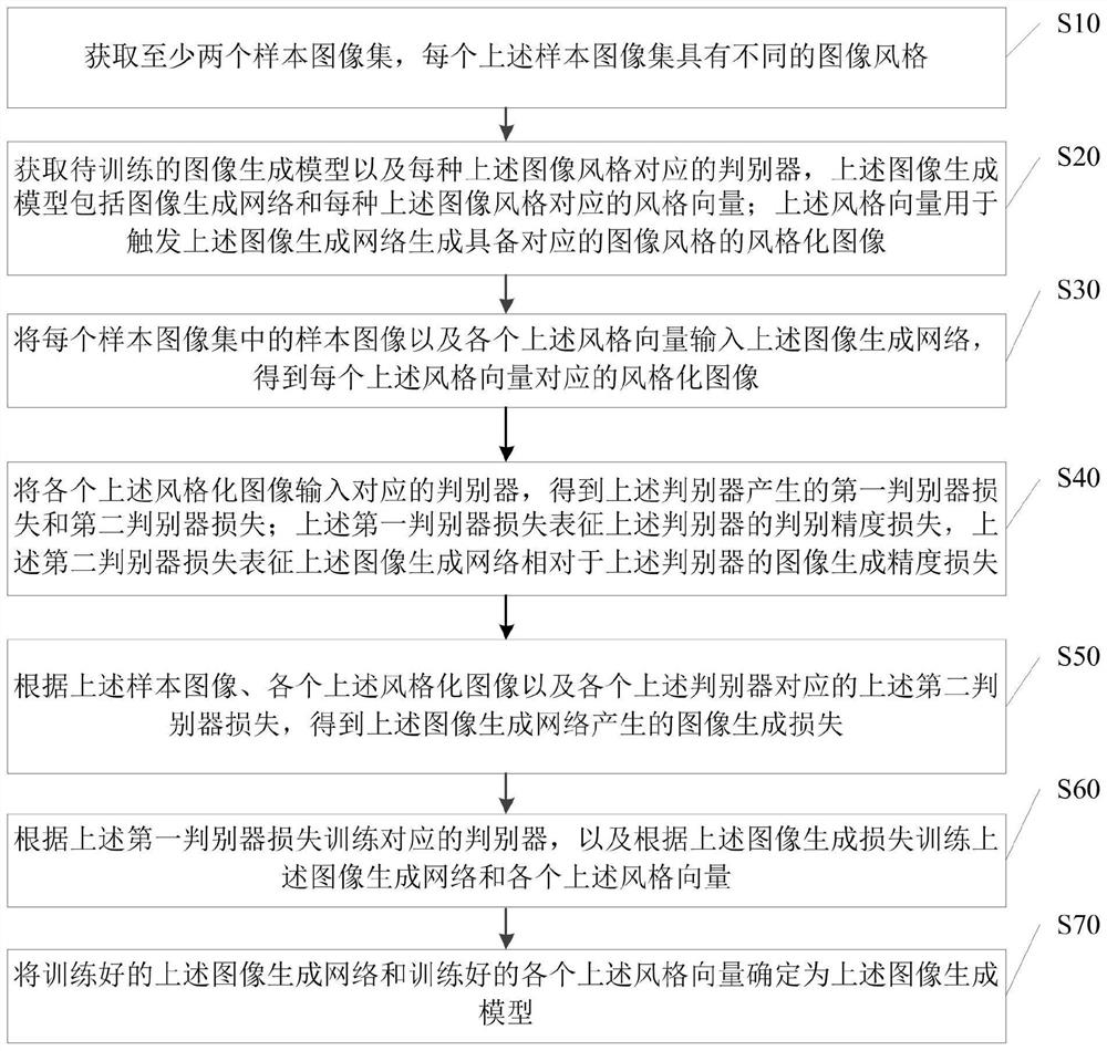 图像生成模型训练、图像生成方法、装置及存储介质