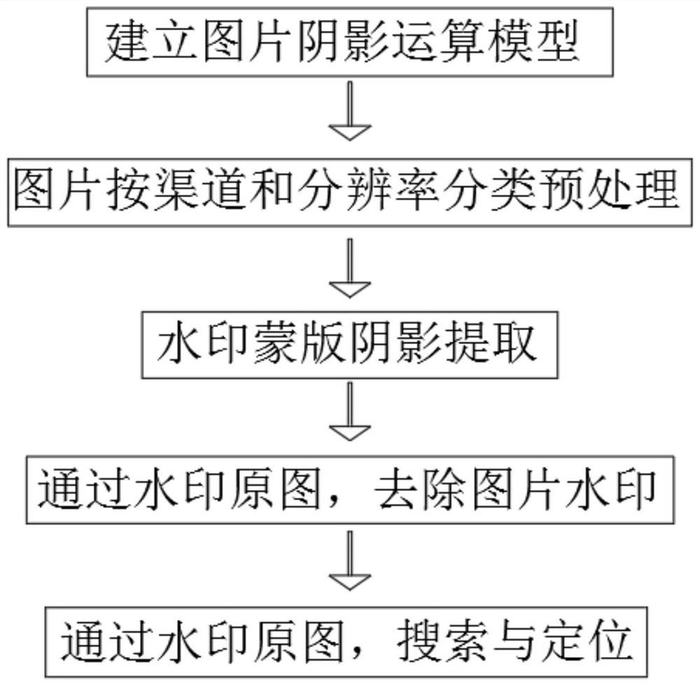 一种基于openCV的图片水印自动识别处理方法及系统