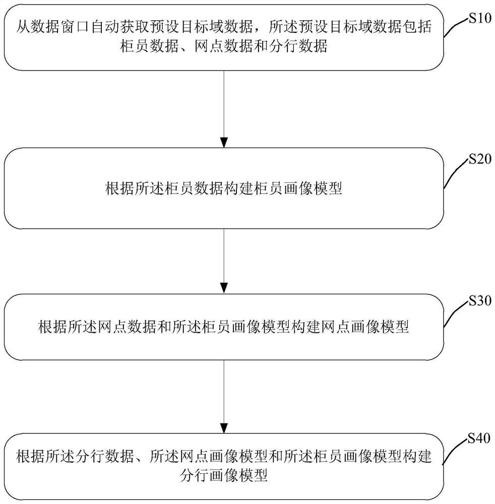 基于大数据级联的银行信息管理系统、银行信息管理方法