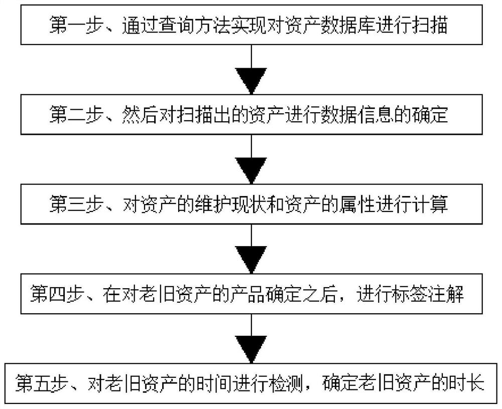 一种老旧资产的识别方法