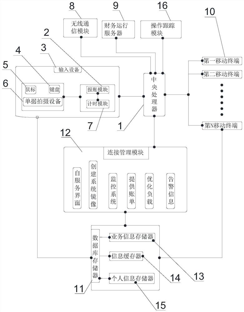 一种应用于财务系统的可追溯物联网平台