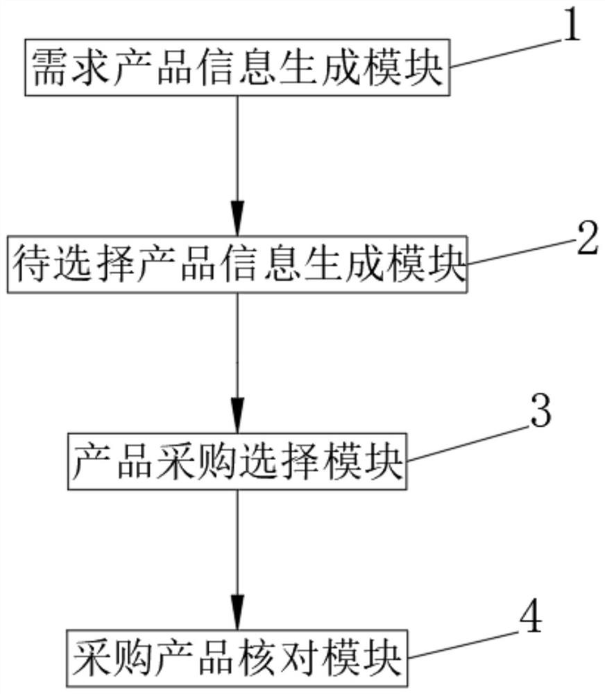 一种电子招投标采购系统及方法