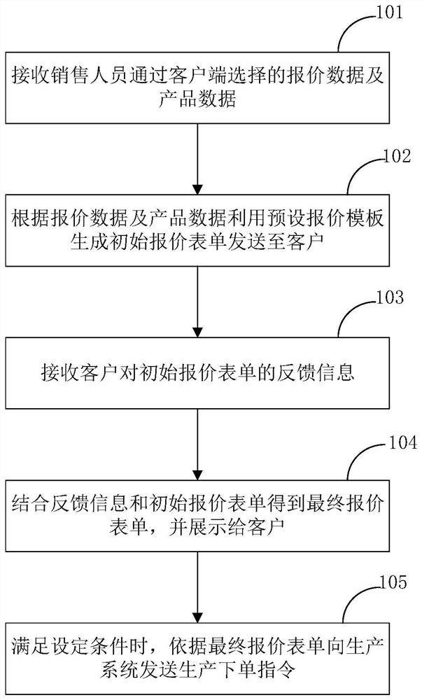 一种卫生用品的报价方法、报价服务器及系统