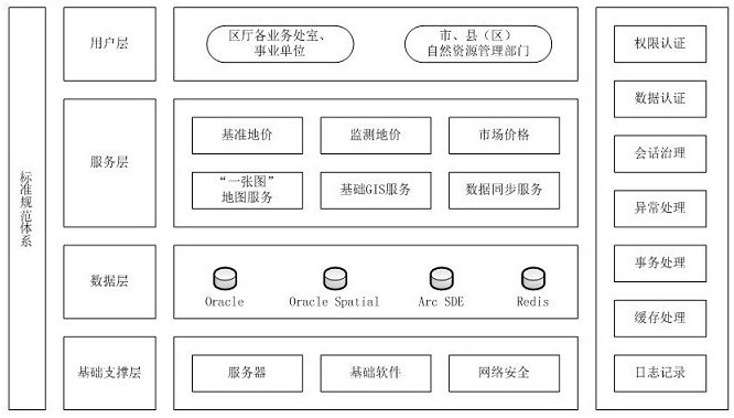 一种综合地价及土地市场交易信息监测监管系统