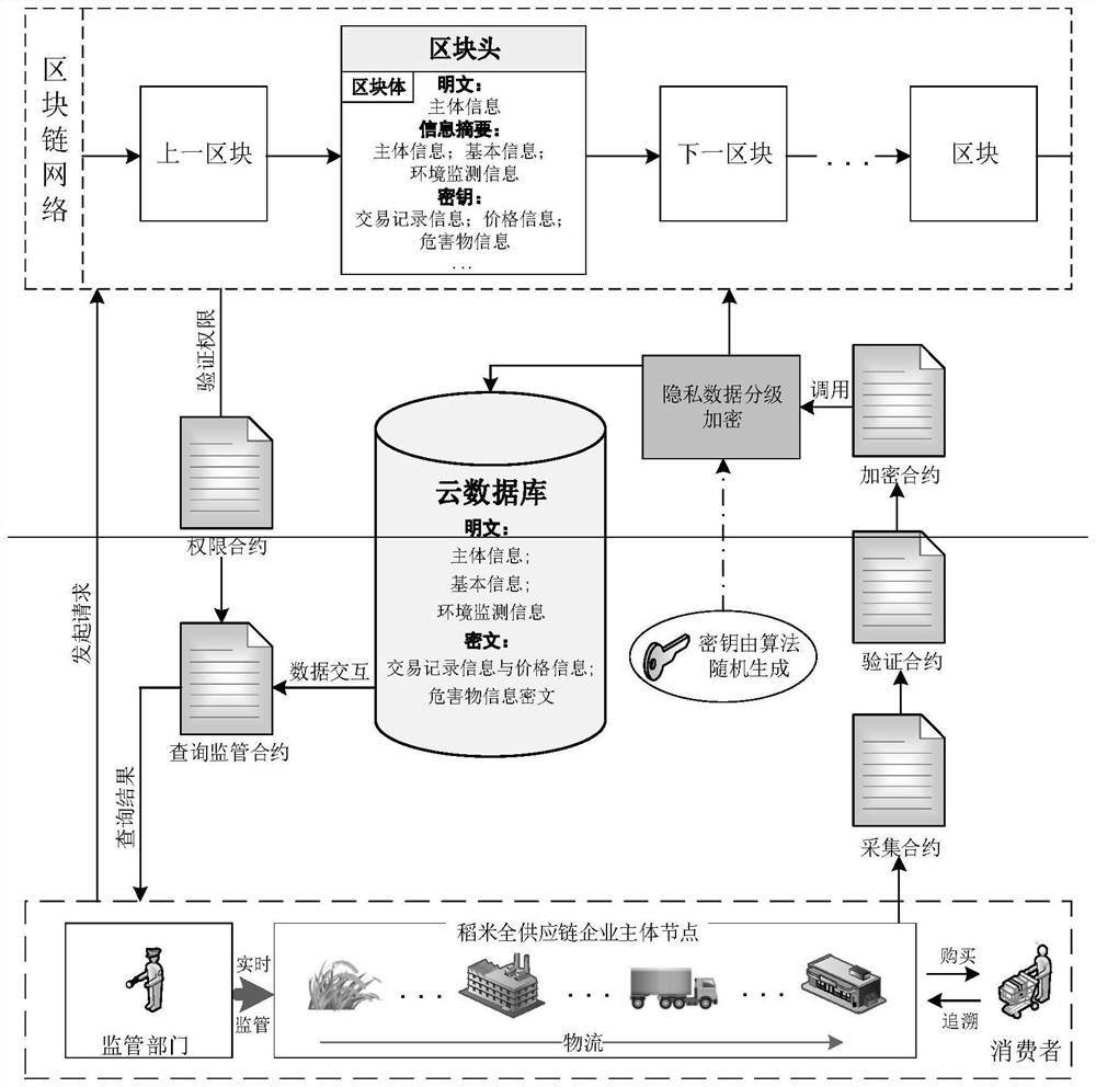 一种区块链驱动的稻米供应链信息监管模型构建方法