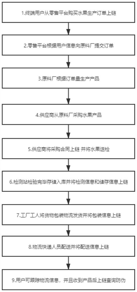 一种基于区块链的城市水果质量溯源方法