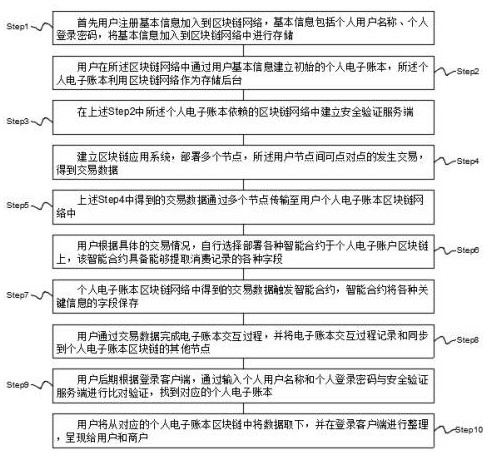 一种基于区块链电子账本的管理方法