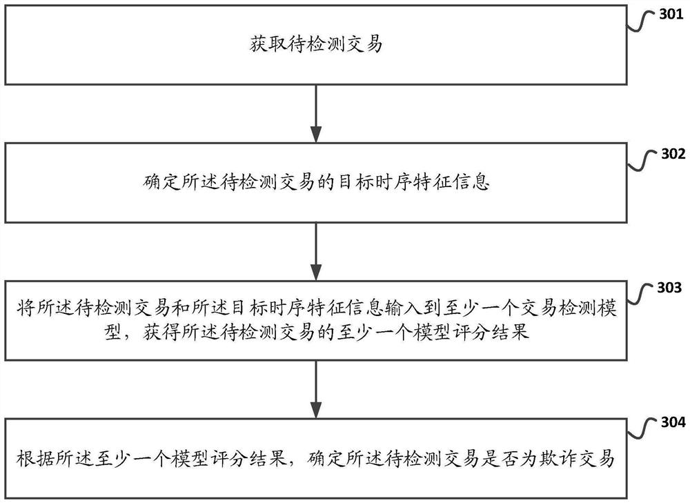 一种欺诈交易的检测方法及装置