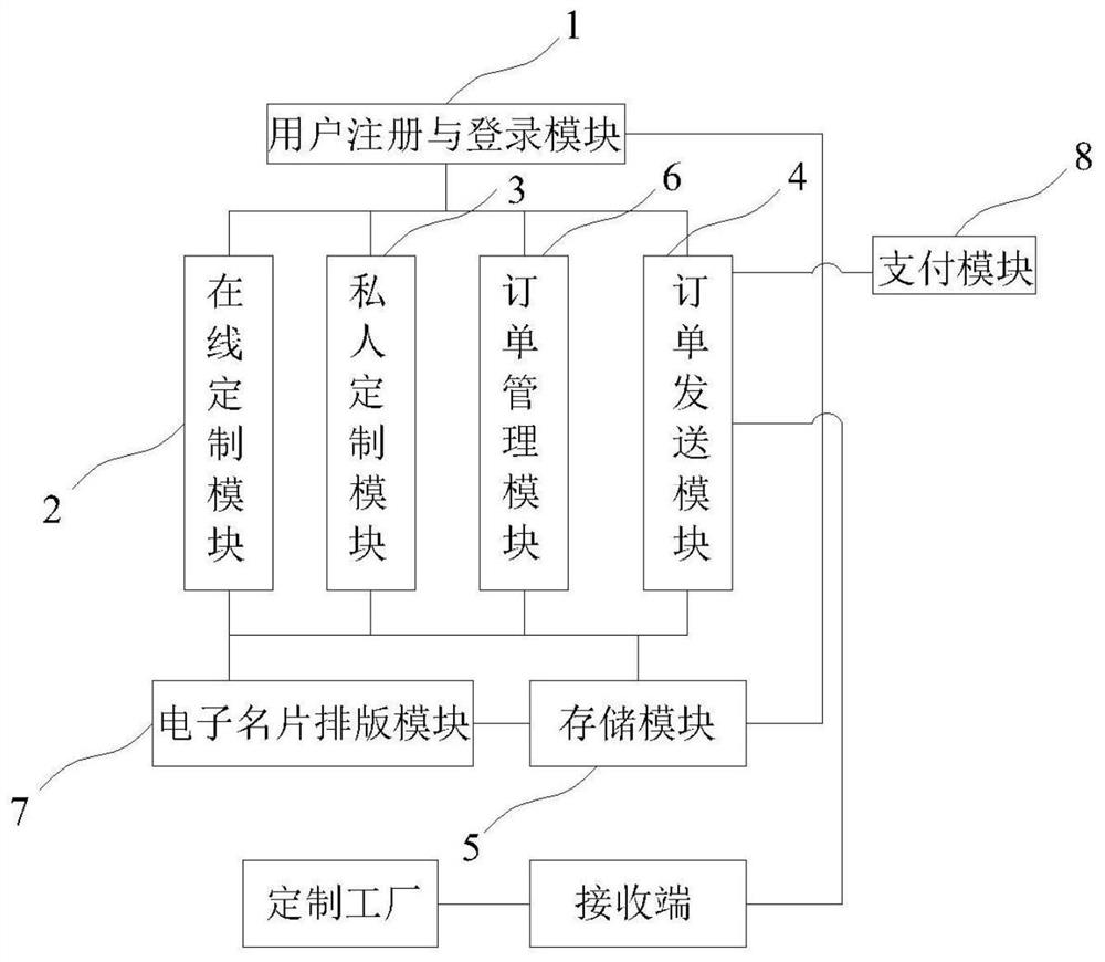 一种基于云服务的纪念名片定制平台及方法