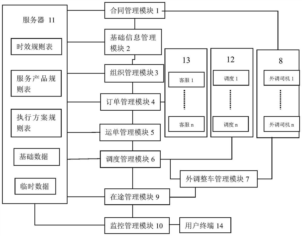 一种运输管理系统