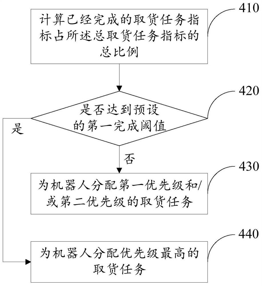 取货任务分配方法及其货品分拣系统