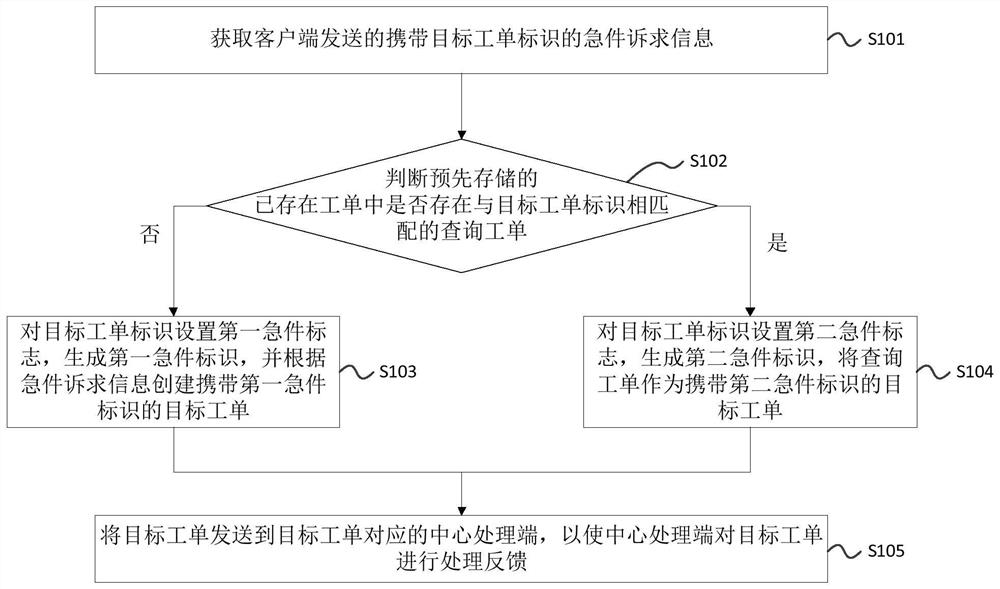 客户急件诉求的处理方法、装置和系统