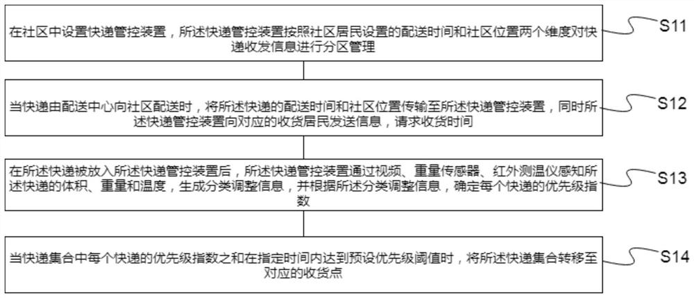 一种基于视频感知的社区物流管控方法和系统