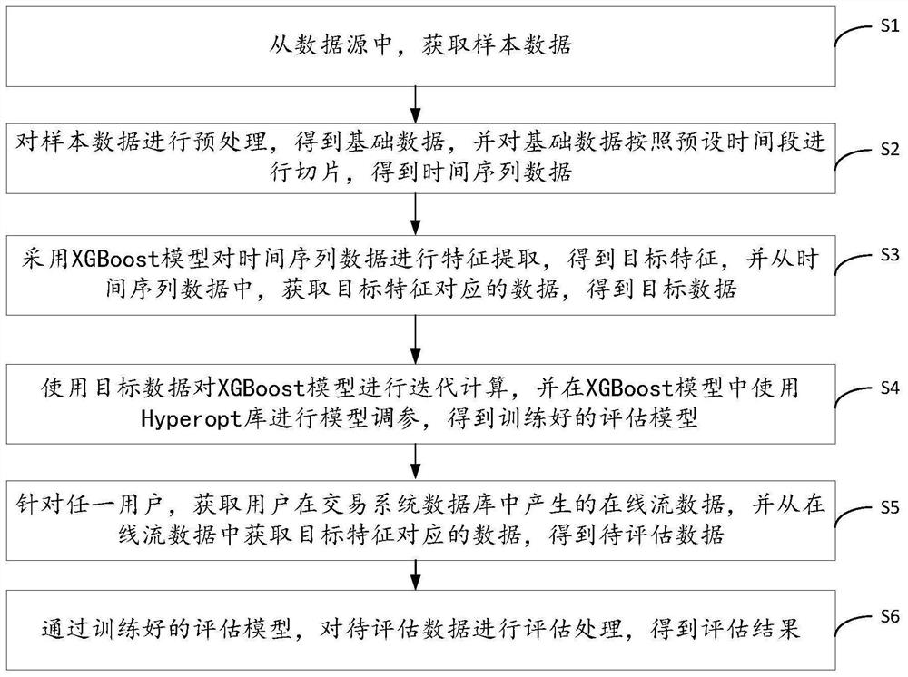 基于XGBoost模型的数据评估方法、装置、设备及存储介质