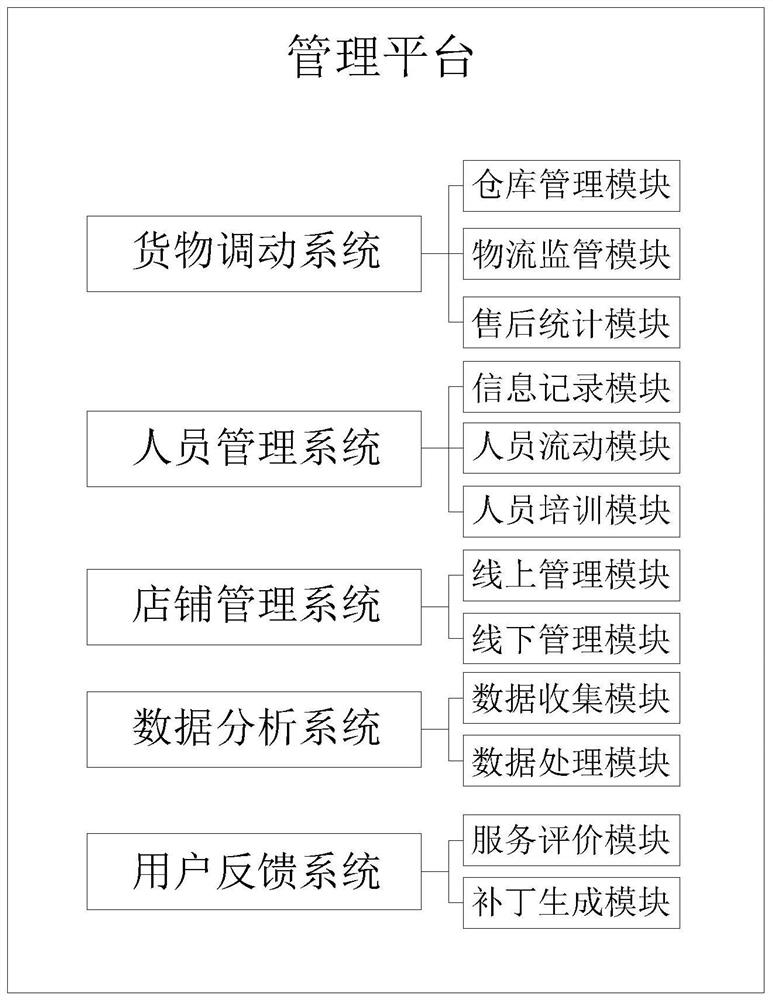 一种基于大数据分析的零售行业管理平台及管理方法