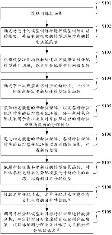 一种基于人工智能的名单分配方法及相关设备