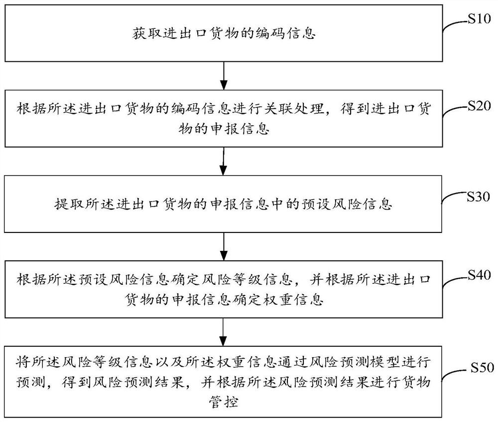 进出口大数据的分析和决策方法、装置、设备及存储介质