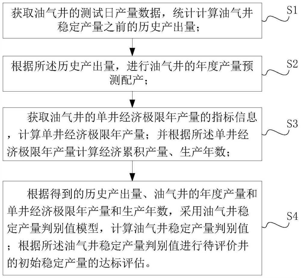 一种油气井稳定产量评估方法、装置、设备及存储介质