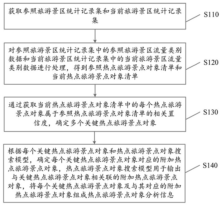 一种基于物联网的智慧旅游景区管理方法及系统