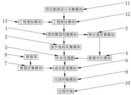 一种勘察设计项目全过程管控系统及方法