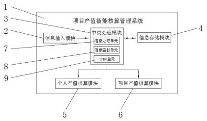 一种设计项目产值的智能核算管理系统及方法