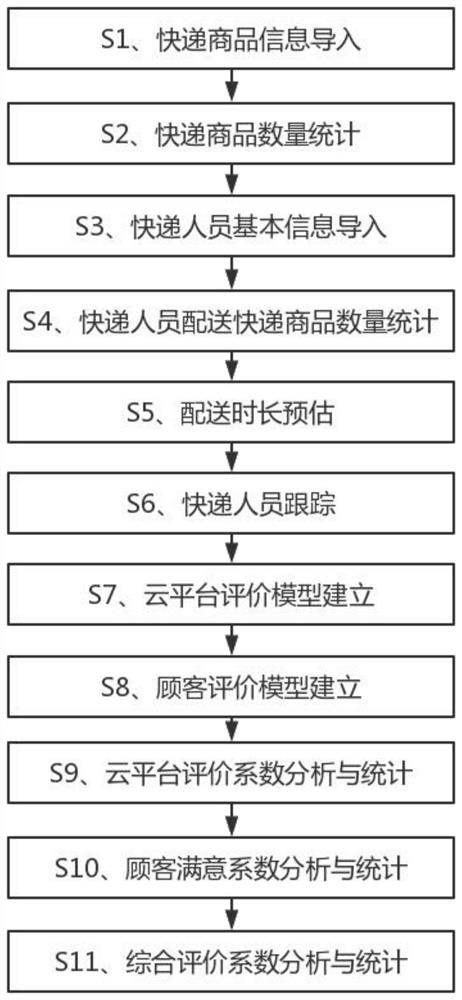 一种基于云计算的物流快递商品配送评价数据库建立分析方法