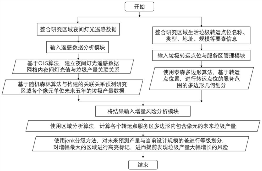 一种基于遥感时序变化分析的村镇垃圾增量风险分析系统