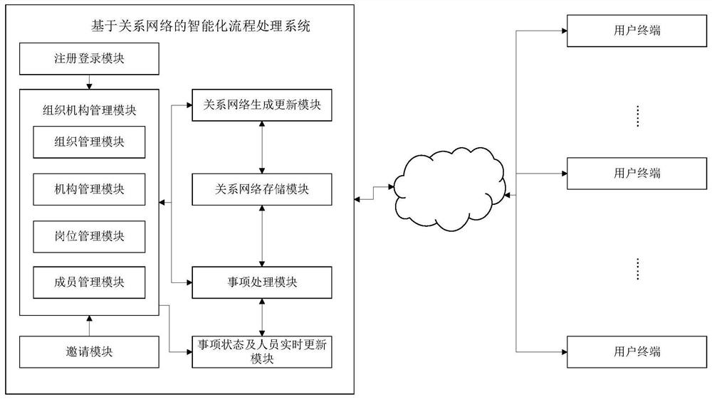 基于关系网络的智能化流程处理系统、装置及方法