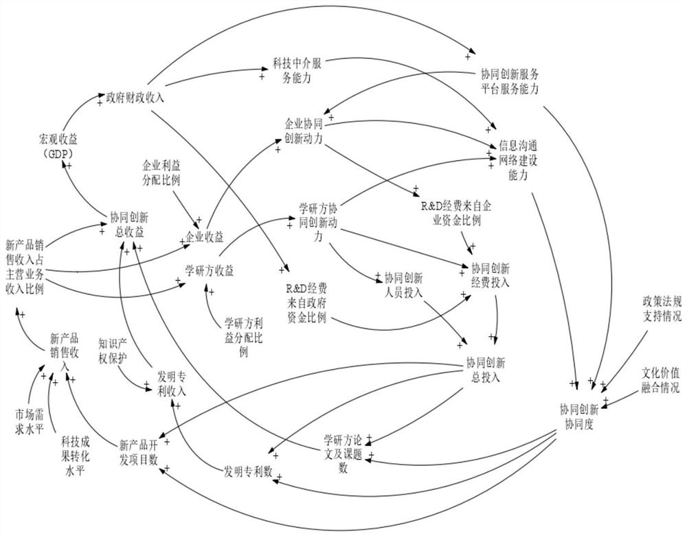 一种基于系统动力学的军民融合协同创新评估方法