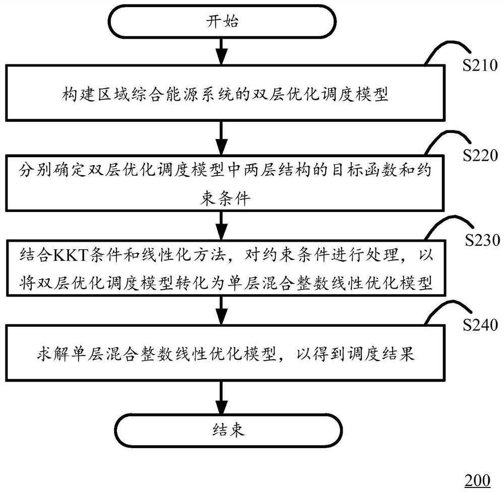 计及需求响应的区域综合能源系统的优化调度方法