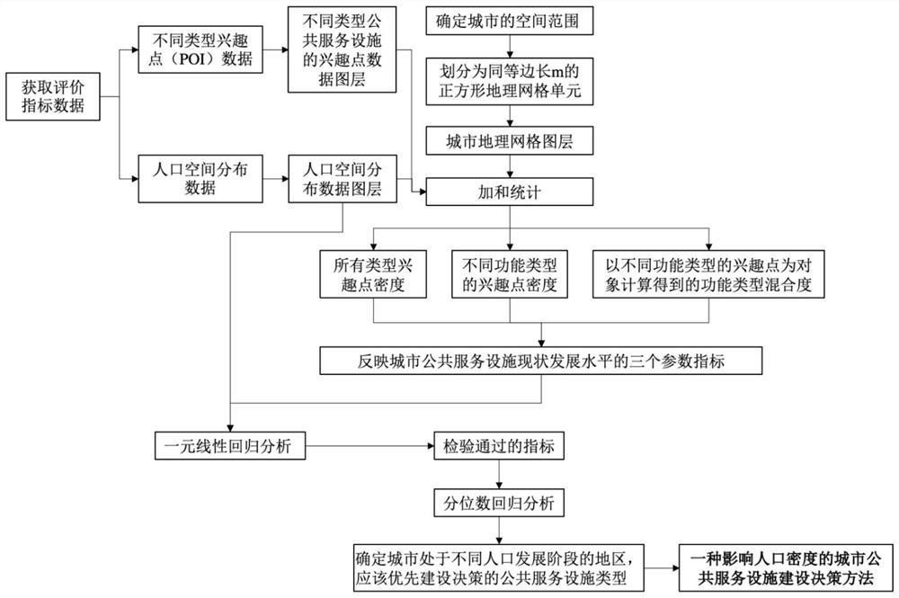 一种影响人口密度的城市公共服务设施建设决策方法