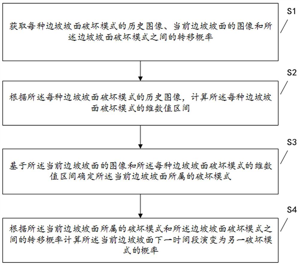 坡面破坏模式概率预测方法、装置、设备及可读存储介质