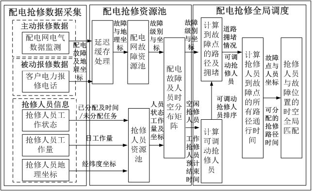 一种基于时空全局匹配的配电网调度方法