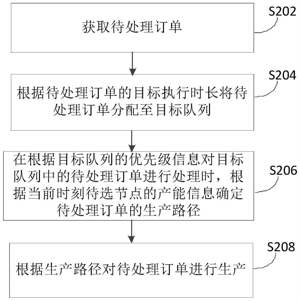 订单的生产调度方法、装置、电子设备及可读介质