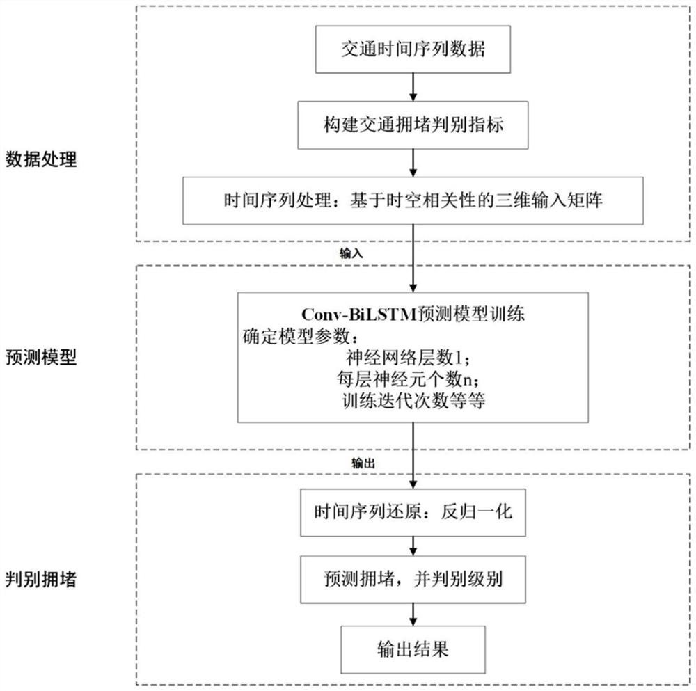 基于卷积长短期记忆神经网络的交通拥堵预测方法及系统