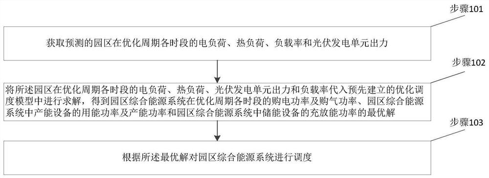 一种园区综合能源系统优化调度方法和系统