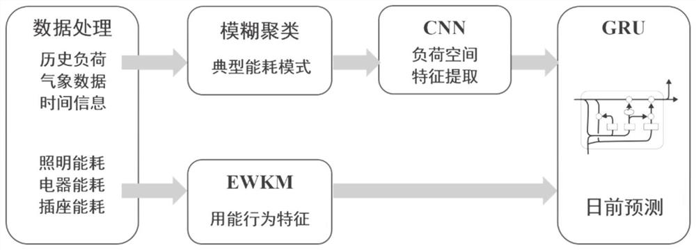 一种建筑负荷日前预测方法及系统