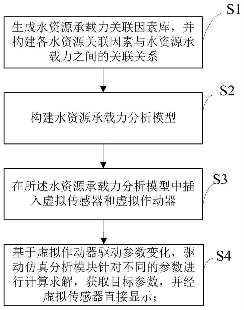 一种基于优化配置的水资源承载力评价方法