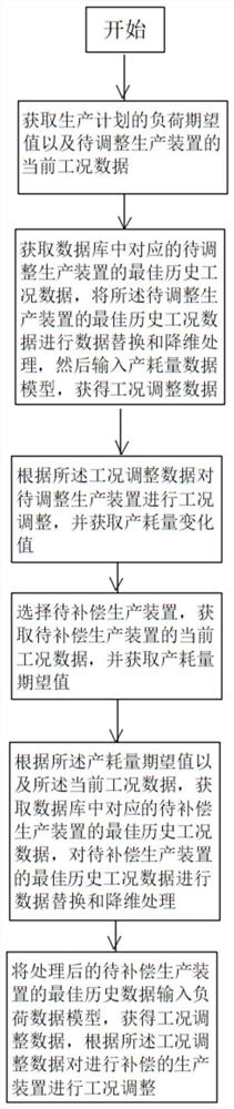 一种基于案例匹配的产耗平衡测算方法