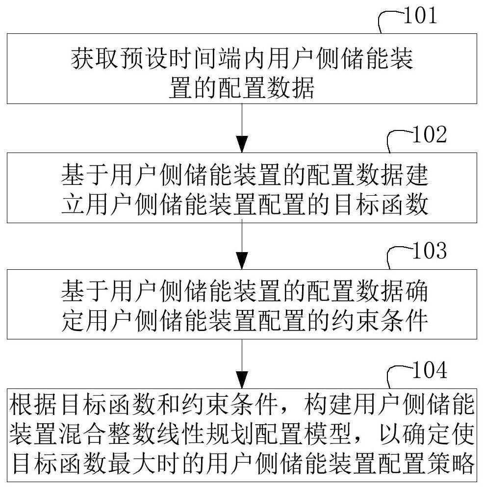 用户侧储能装置配置方法、装置、计算机设备和存储介质