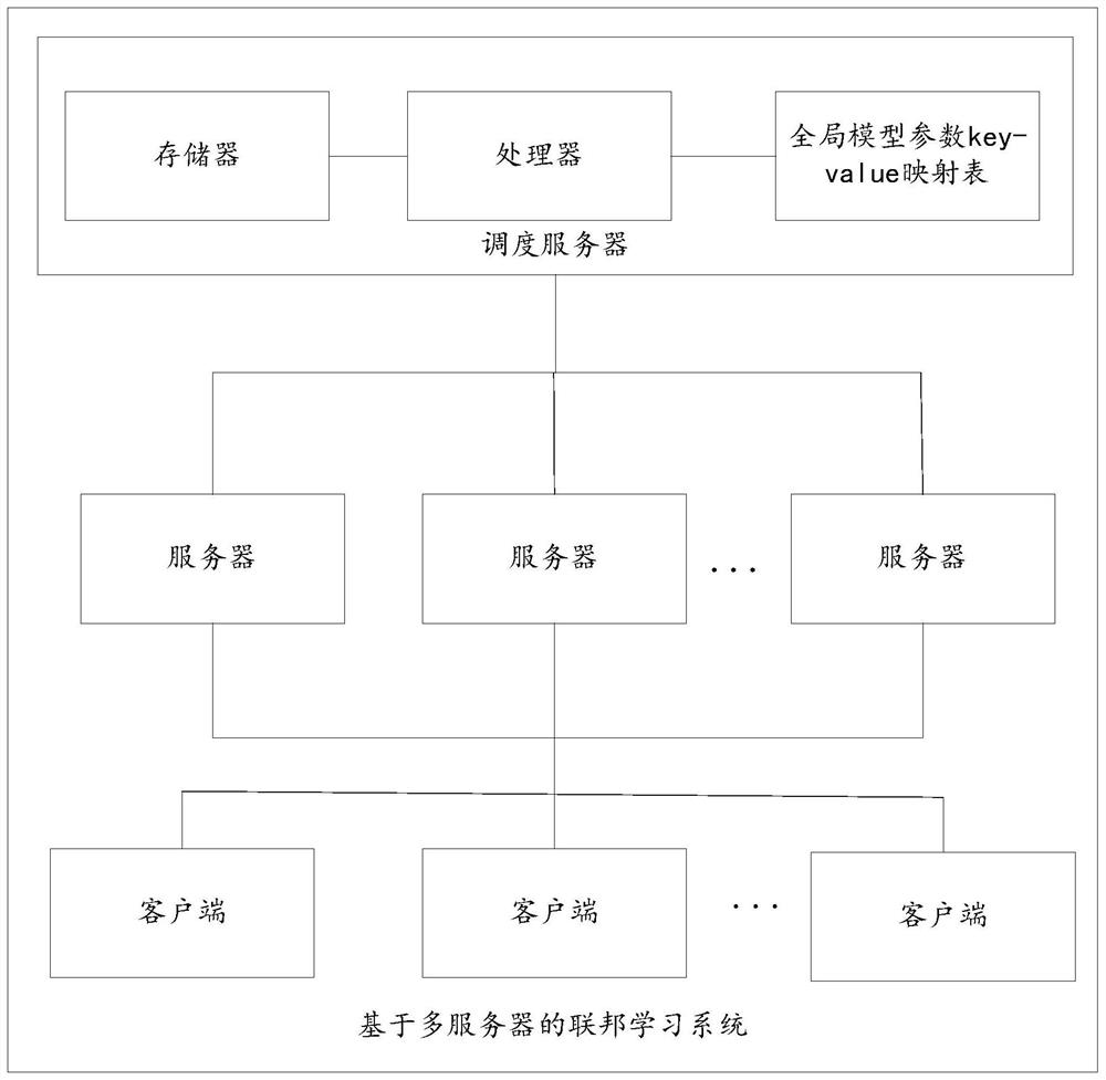 基于多服务器的联邦学习系统