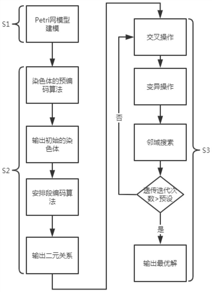 一种基于改进遗传算法的混流制造车间调度方法