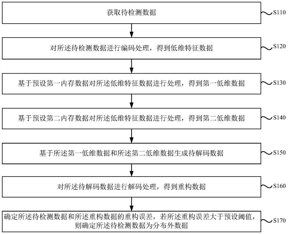 分布外数据检测方法、装置、服务器及存储介质