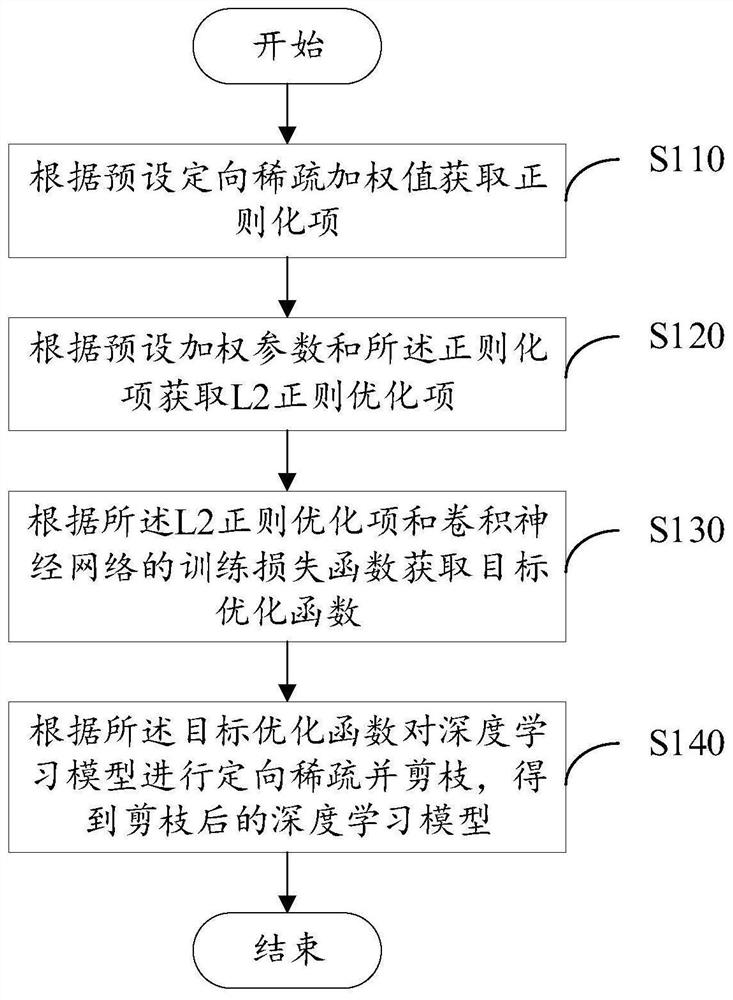 一种定向引导模型剪枝方法、系统、设备及存储介质