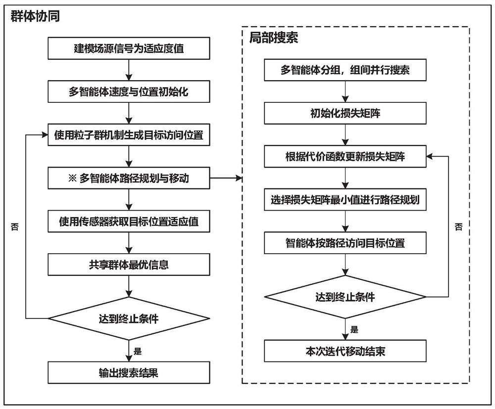 一种基于粒子群算法的多智能体协同目标搜索方法