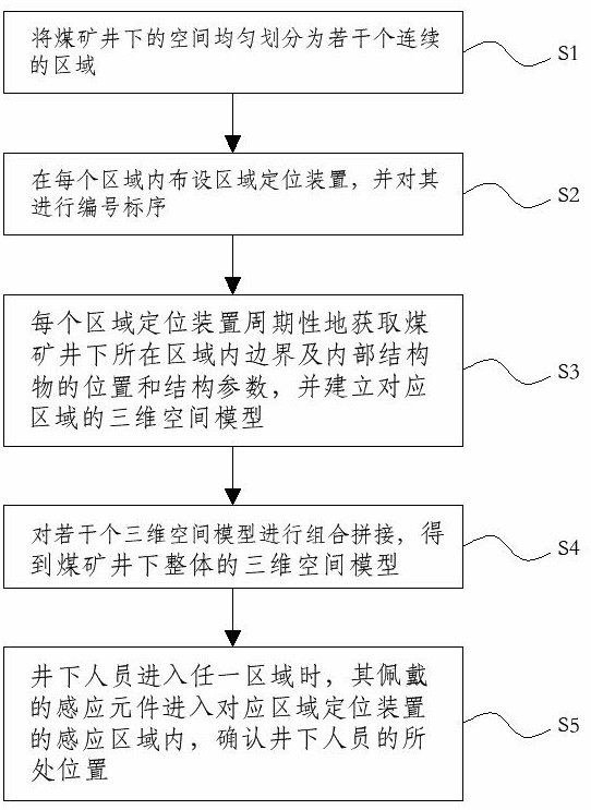 一种煤矿井下区域定位方法及装置