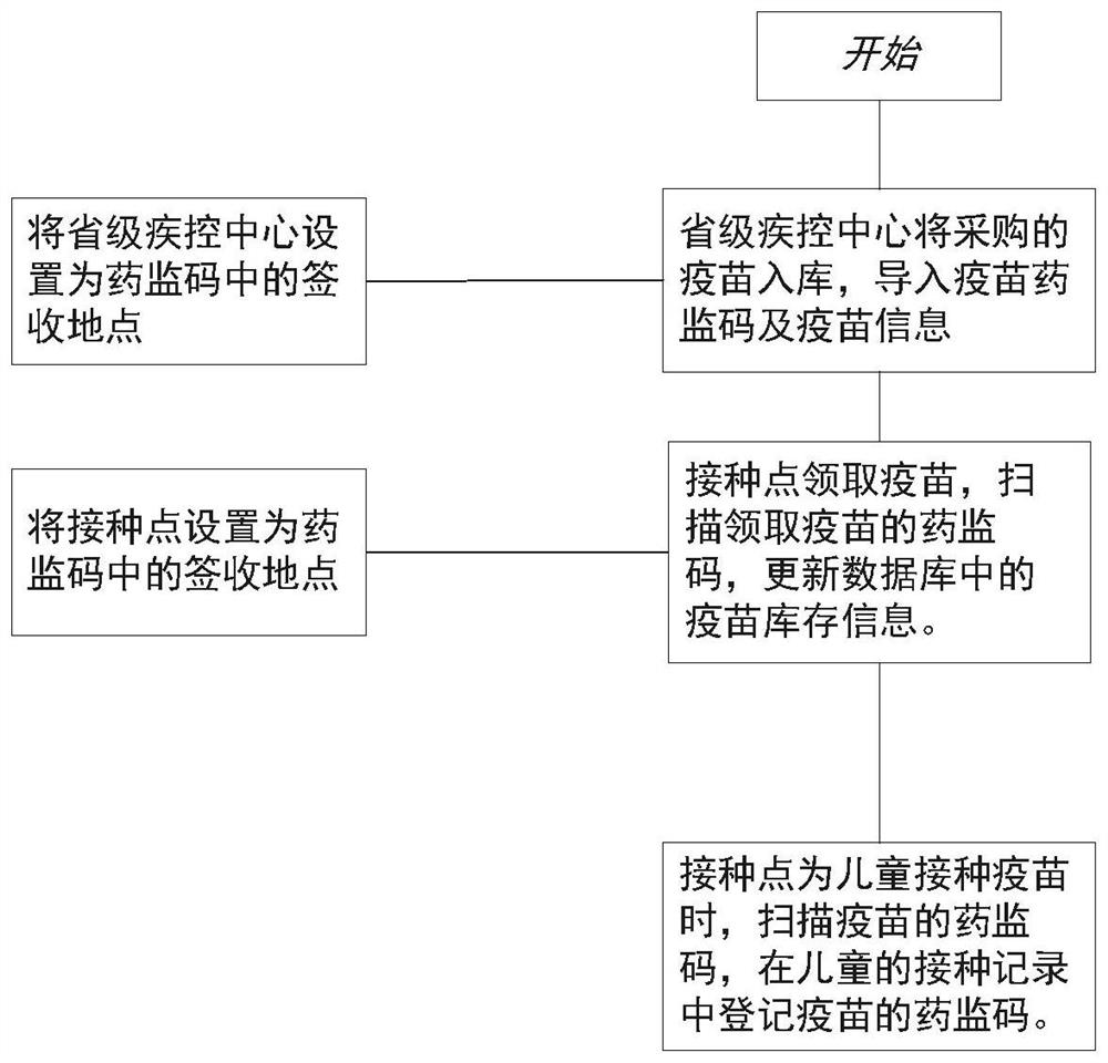 一种跟踪儿童预防接种疫苗流向及使用情况的方法