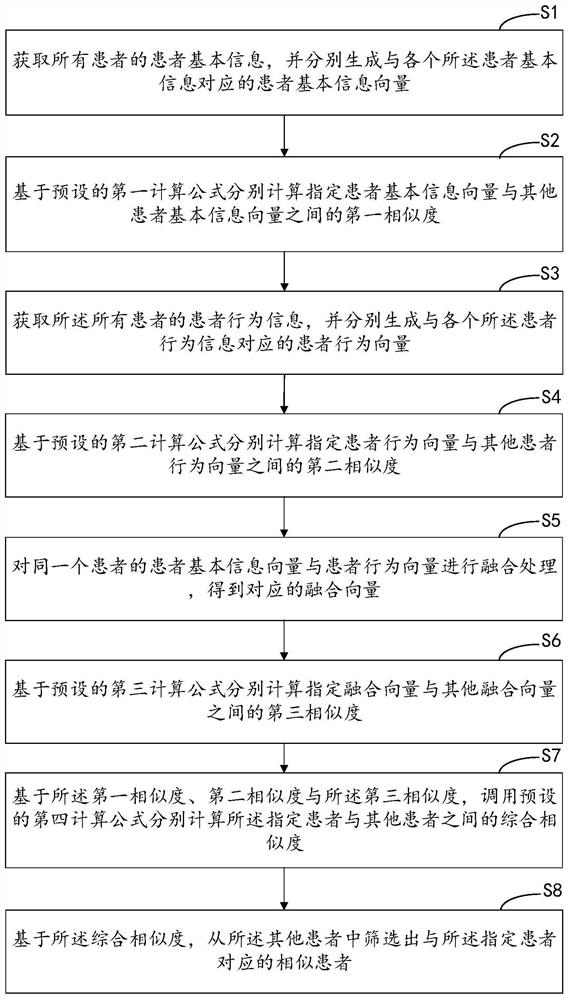 相似患者的识别方法、装置、计算机设备和存储介质